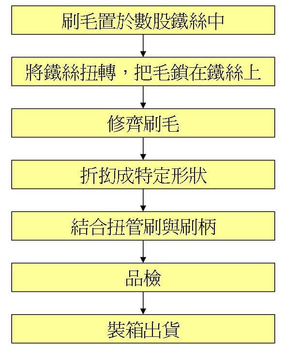 管刷製造流程|試尼龍管刷怎麼做的