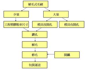 毛刷製造流程